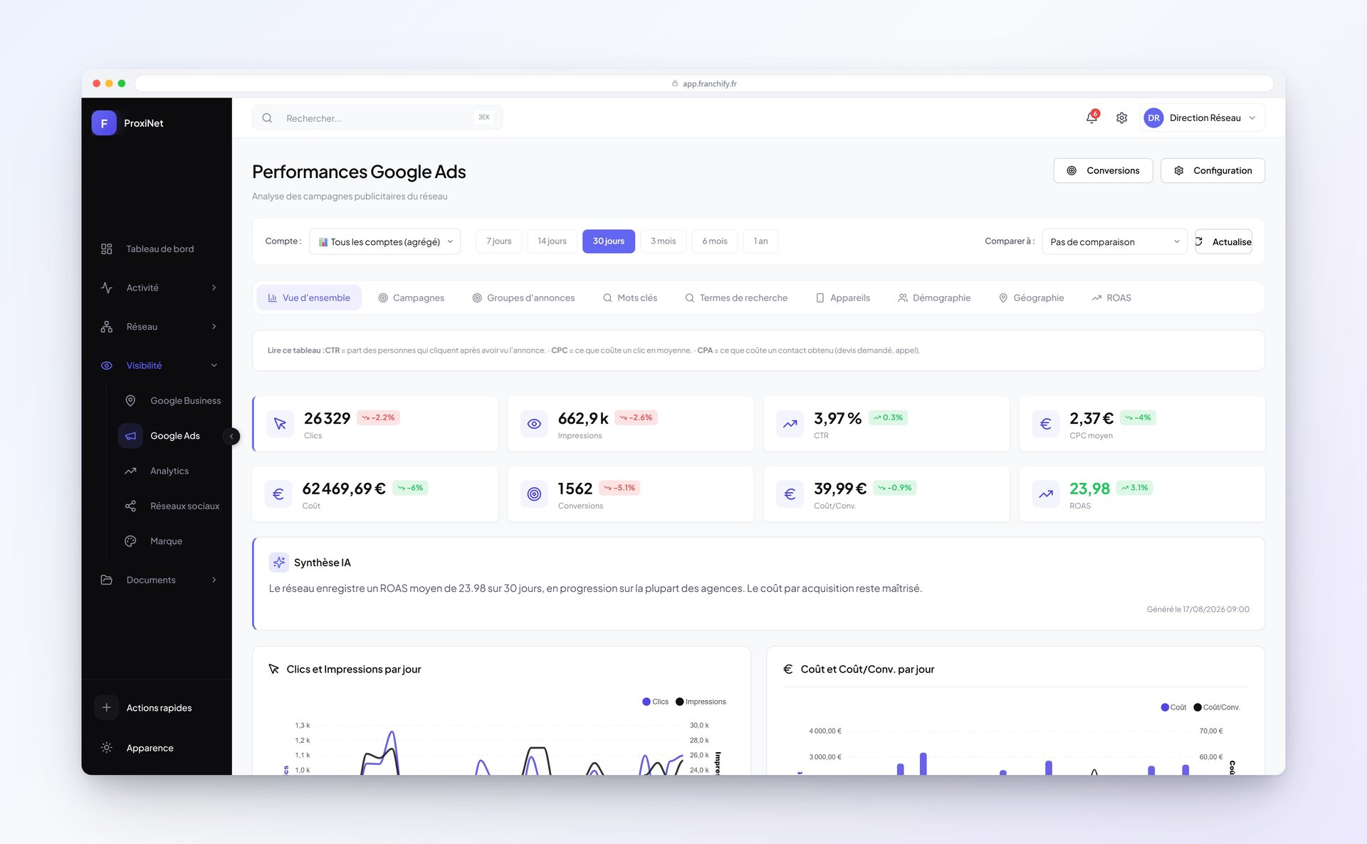 publicité Google Ads consolidée dans Franchify